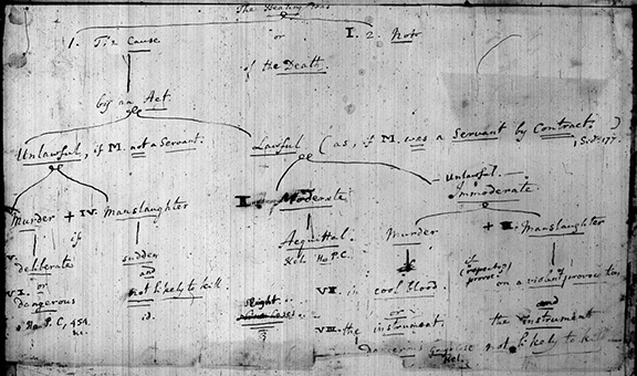 Flowchart composed by Sir William Jones for Sir Robert Chambers' use in directing the jury