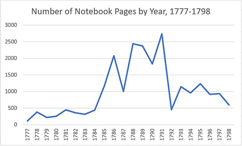 Graph showing the number of pages written per year.  They begin to rise in 1785, when Sir Robert Chambers began recording, and they peak in 1791, when he was made Chief Justice of the Supreme Court.